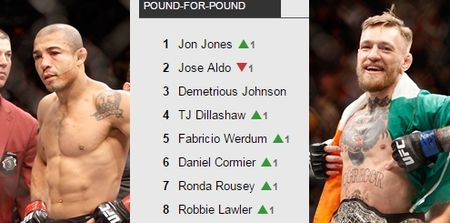 Check out this bitter Brazilian journalist’s ridiculous pound-for-pound ranking of Conor McGregor (Pic)